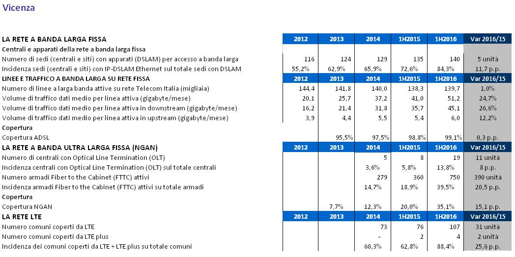 vicenza_dati_telecom.jpg