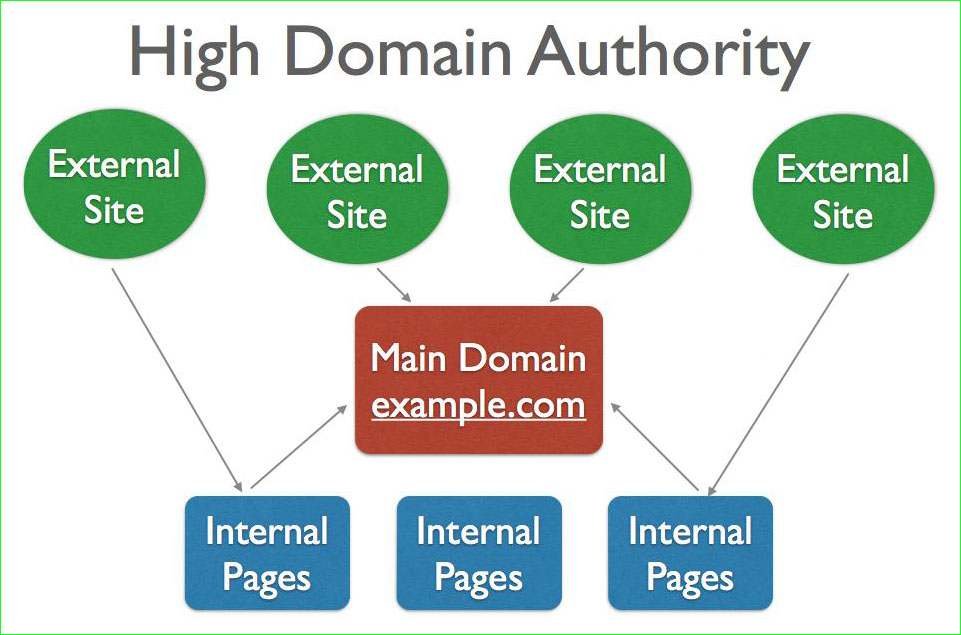 How to Improve Your Domain Authority - TopSeoTut | Top SEO Tutorials